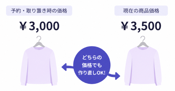 取り置き時の価格¥3,000と現在の価格¥3,500、どちらの価格でも作り直しOK